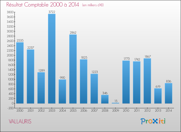 Evolution du résultat comptable pour la commune de VALLAURIS de 2000 à 2014 Evolution du résultat comptable pour VALLAURIS de 2000 à 2014