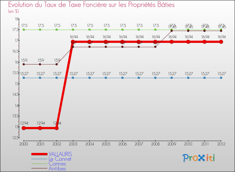 Evolution du taux de la taxe foncière sur le bati pour VALLAURIS et les communes proches de 2000 à 2012 Comparaison des taux de taxe foncière sur le bati pour VALLAURIS et les communes voisines de 2000 à 2012