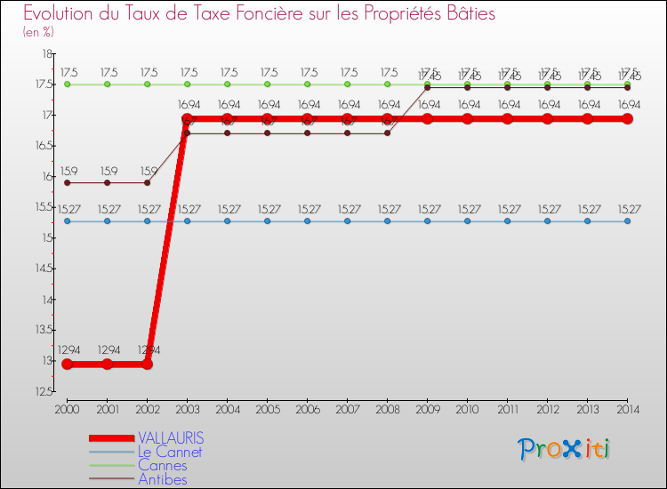 Evolution du taux de la taxe foncière sur le bati pour VALLAURIS et les communes proches de 2000 à 2014 Comparaison des taux de taxe foncière sur le bati pour VALLAURIS et les communes voisines de 2000 à 2014