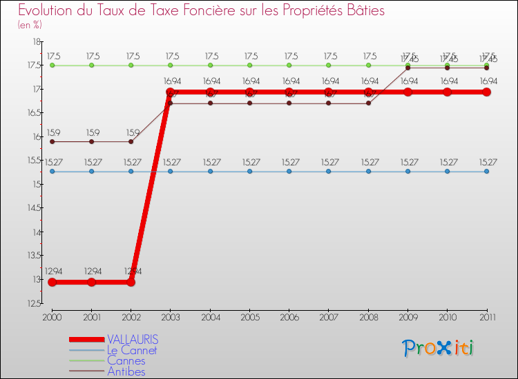 Evolution du taux de la taxe foncière sur le bati pour VALLAURIS et les communes proches Comparaison des taux de taxe foncière sur le bati pour VALLAURIS et les communes voisines