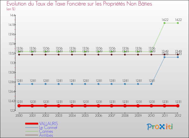 Evolution du taux de la taxe foncière sur les immeubles et terrains non batis pour VALLAURIS et les communes proches de 2000 à 2012 Comparaison des taux de la taxe foncière sur les immeubles et terrains non batis pour VALLAURIS et les communes voisines de 2000 à 2012