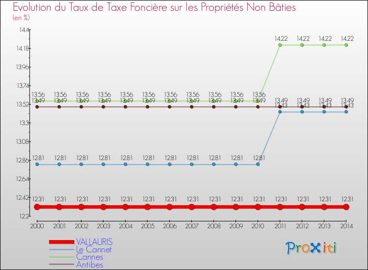 Evolution du taux de la taxe foncière sur les immeubles et terrains non batis pour VALLAURIS et les communes proches de 2000 à 2014 Comparaison des taux de la taxe foncière sur les immeubles et terrains non batis pour VALLAURIS et les communes voisines de 2000 à 2014