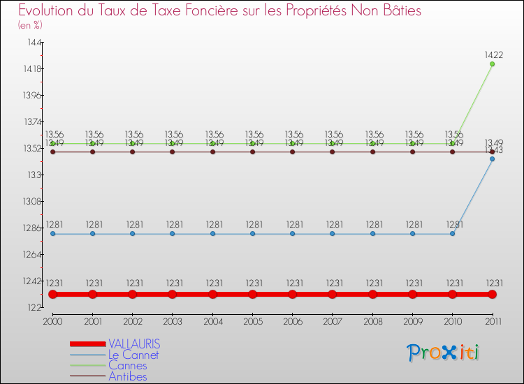 Evolution du taux de la taxe foncière sur les immeubles et terrains non batis pour VALLAURIS et les communes proches Comparaison des taux de la taxe foncière sur les immeubles et terrains non batis pour VALLAURIS et les communes voisines