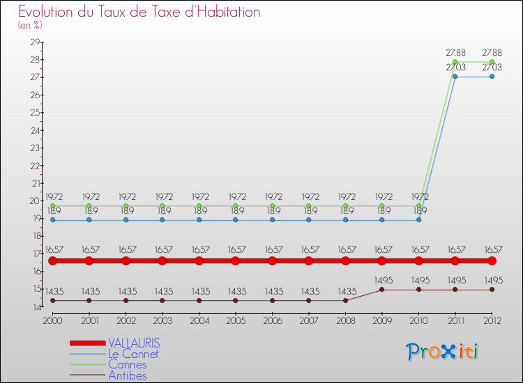 Evolution du taux de la taxe d'habitation pour VALLAURIS et les communes proches Comparaison des taux de la taxe d'habitation pour VALLAURIS et les communes voisines