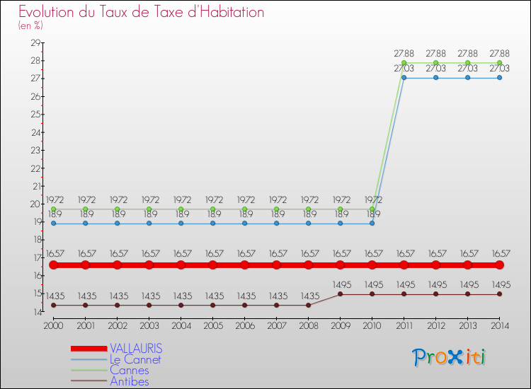 Evolution du taux de la taxe d'habitation pour VALLAURIS et les communes proches de 2000 à 2014 Comparaison des taux de la taxe d'habitation pour VALLAURIS et les communes voisines de 2000 à 2014