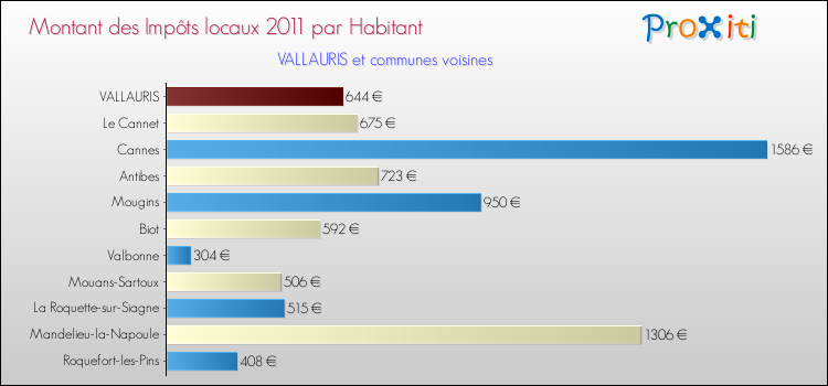 Montant des impôts locaux par Habitant pour VALLAURIS et les communes proches Comparaison des impôts locaux par habitant pour VALLAURIS et les communes voisines