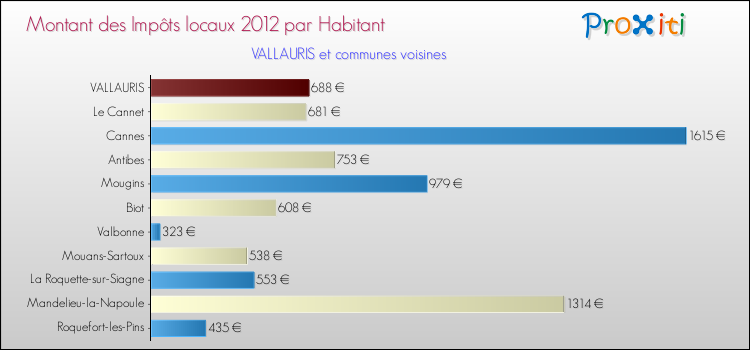 Montant des impôts locaux par Habitant pour VALLAURIS et les communes proches Comparaison des impôts locaux par habitant pour VALLAURIS et les communes voisines