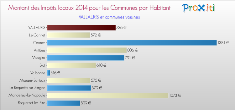 Montant des impôts locaux par Habitant pour VALLAURIS et les communes proches en 2014 Comparaison des impôts locaux par habitant pour VALLAURIS et les communes voisines en 2014