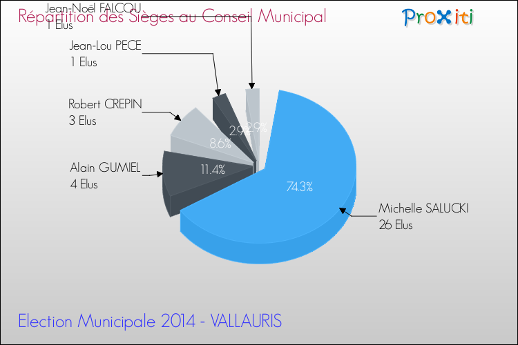 Répartition des élus au conseil municipal entre les listes au 2ème Tour des Elections Municipales 2014 de la commune de VALLAURIS Elections Municipales 2014 - Répartition des élus au conseil municipal entre les listes au 2ème Tour pour la commune de VALLAURIS