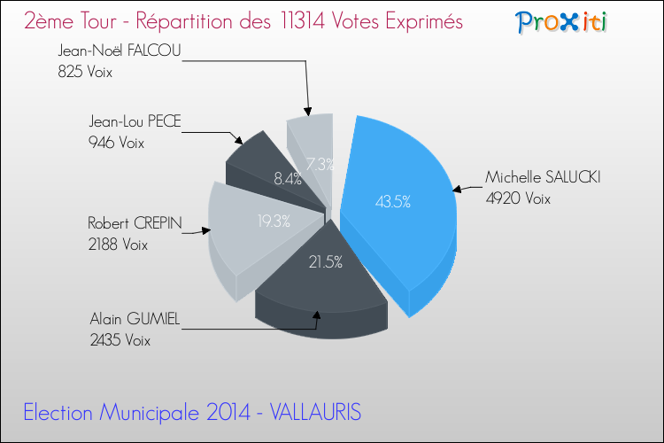 Répartition des votes exprimés au 2ème Tour des Elections Municipales 2014 de la commune de VALLAURIS Elections Municipales 2014 - Répartition des votes exprimés au 2ème Tour pour la commune de VALLAURIS
