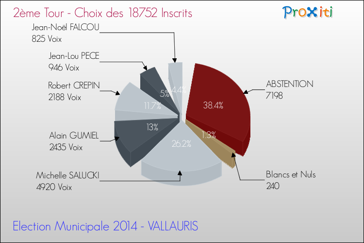 Résultats par rapport aux inscrits au 2ème Tour des Elections Municipales 2014 de la commune de VALLAURIS Elections Municipales 2014 - Résultats par rapport aux inscrits au 2ème Tour pour la commune de VALLAURIS