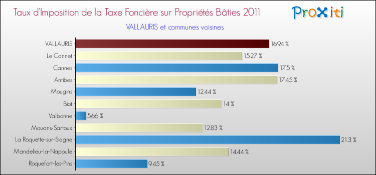 Taux d'imposition de la taxe foncière sur le bati 2011 pour VALLAURIS et les communes proches Comparaison des taux d'imposition de la taxe foncière sur le bati 2011 pour VALLAURIS et les communes voisines