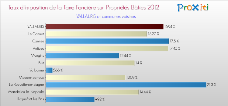 Taux d'imposition de la taxe foncière sur le bati 2012 pour VALLAURIS et les communes proches Comparaison des taux d'imposition de la taxe foncière sur le bati 2012 pour VALLAURIS et les communes voisines
