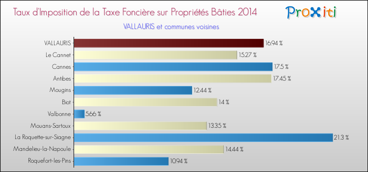 Taux d'imposition de la taxe foncière sur le bati 2014 pour VALLAURIS et les communes proches Comparaison des taux d'imposition de la taxe foncière sur le bati 2014 pour VALLAURIS et les communes voisines