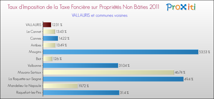 Taux d'imposition de la taxe foncière sur les immeubles et terrains non batis 2011 pour VALLAURIS et les communes proches Comparaison des taux d'imposition de la taxe foncière sur les immeubles et terrains non batis 2011 pour VALLAURIS et les communes voisines