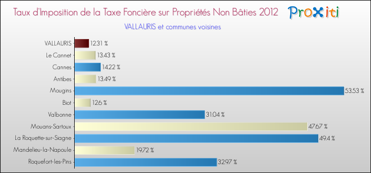 Taux d'imposition de la taxe foncière sur les immeubles et terrains non batis 2012 pour VALLAURIS et les communes proches Comparaison des taux d'imposition de la taxe foncière sur les immeubles et terrains non batis 2012 pour VALLAURIS et les communes voisines