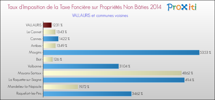 Taux d'imposition de la taxe foncière sur les immeubles et terrains non batis 2014 pour VALLAURIS et les communes proches Comparaison des taux d'imposition de la taxe foncière sur les immeubles et terrains non batis 2014 pour VALLAURIS et les communes voisines