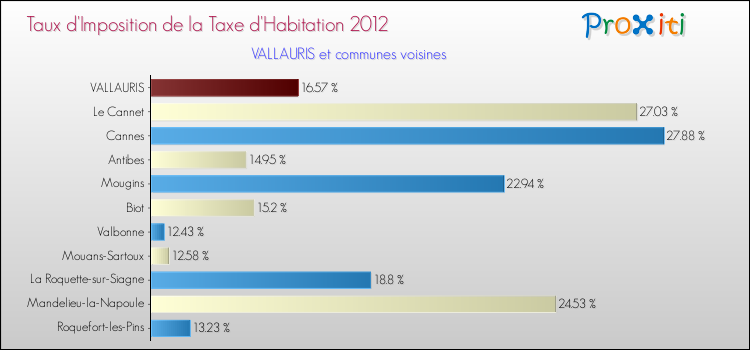 Taux d'imposition de la taxe d'habitation 2012 pour VALLAURIS et les communes proches Comparaison des taux d'imposition de la taxe d'habitation 2012 pour VALLAURIS et les communes voisines