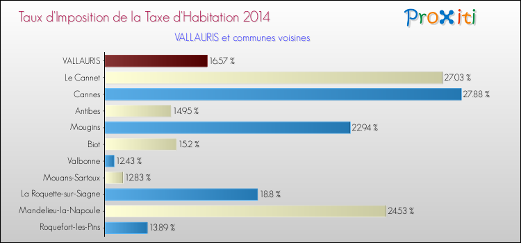 Taux d'imposition de la taxe d'habitation 2014 pour VALLAURIS et les communes proches Comparaison des taux d'imposition de la taxe d'habitation 2014 pour VALLAURIS et les communes voisines