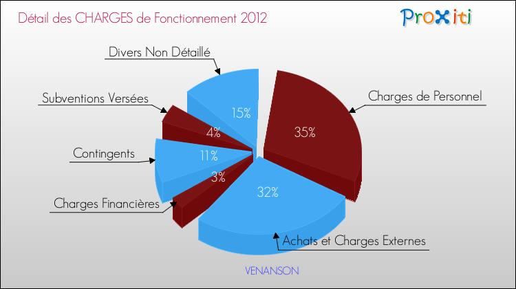 Décomposition des Charges de Fonctionnement 2012 de la commune de VENANSON Charges de Fonctionnement 2012 pour la commune de VENANSON