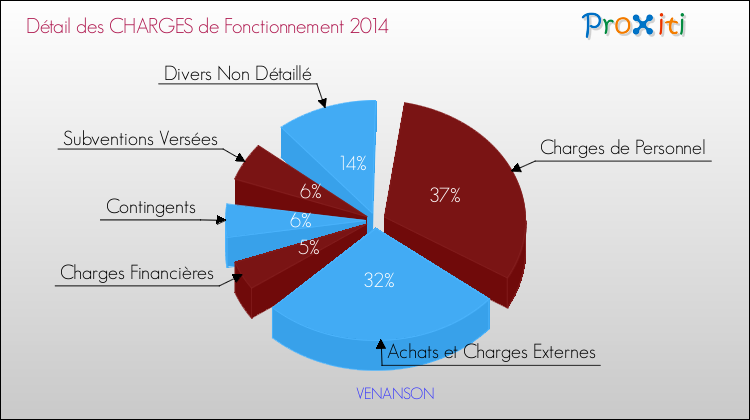 Décomposition des Charges de Fonctionnement 2014 de la commune de VENANSON Charges de Fonctionnement 2014 pour la commune de VENANSON