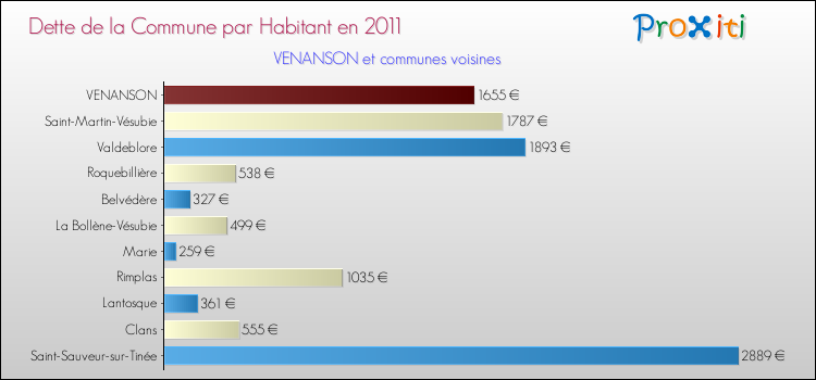Dette par habitant de la commune en 2011 pour VENANSON et les communes proches Comparaison de la dette par habitant de la commune en 2011 pour VENANSON et les communes voisines