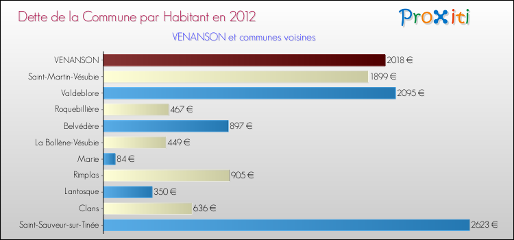 Dette par habitant de la commune en 2012 pour VENANSON et les communes proches Comparaison de la dette par habitant de la commune en 2012 pour VENANSON et les communes voisines