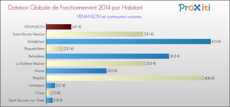 Montant des dotations globales de fonctionnement DGF par Habitant pour VENANSON et les communes proches en 2014. Comparaison des des dotations globales de fonctionnement DGF par habitant pour VENANSON et les communes voisines en 2014.