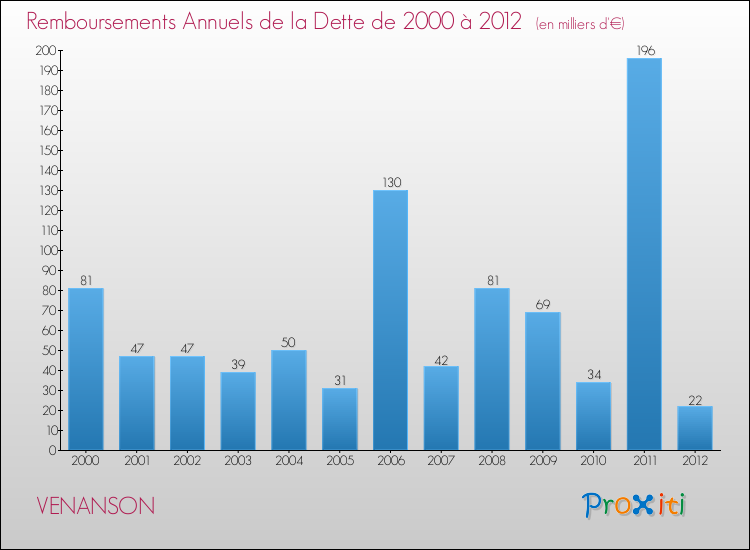 Evolution de l'annuité de la dette pour la commune de VENANSON de 2000 à 2012 Annuités de la dette pour VENANSON de 2000 à 2012