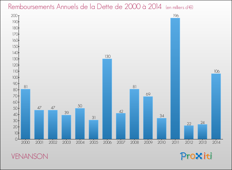 Evolution de l'annuité de la dette pour la commune de VENANSON de 2000 à 2014 Annuités de la dette pour VENANSON de 2000 à 2014