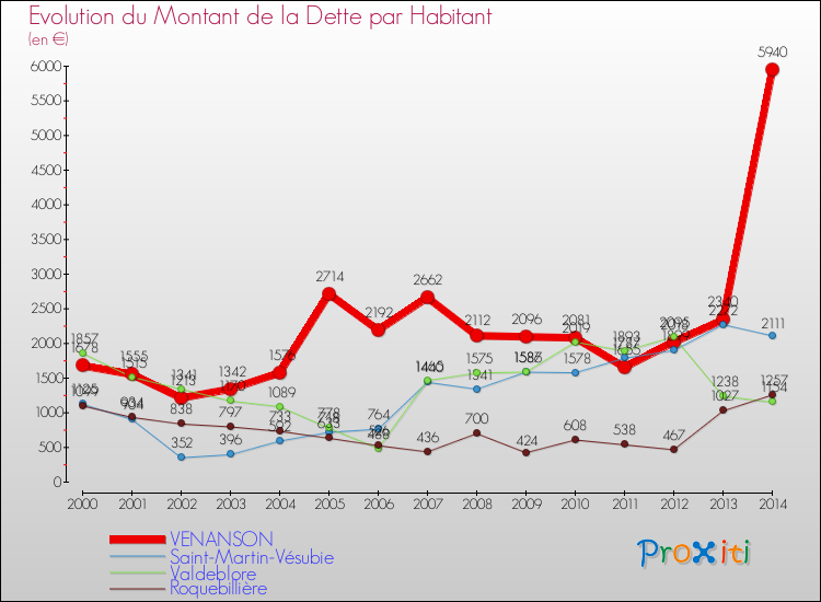 Evolution de la dette par habitant pour la commune de VENANSON et les communes proches de 2000 à 2014 Comparaison de la dette par habitant pour VENANSON et les communes voisines de 2000 à 2014