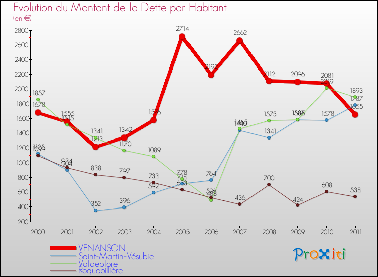 Evolution de la dette par habitant pour la commune de VENANSON et les communes proches Comparaison de la dette par habitant pour VENANSON et les communes voisines