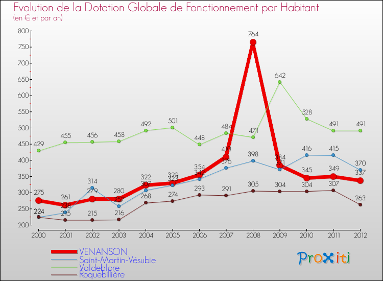 Evolution et montant de la dotation globale de fonctionnement par Habitant pour VENANSON et les communes proches Comparaison des dotations globales de fonctionnement par habitant pour VENANSON et les communes voisines
