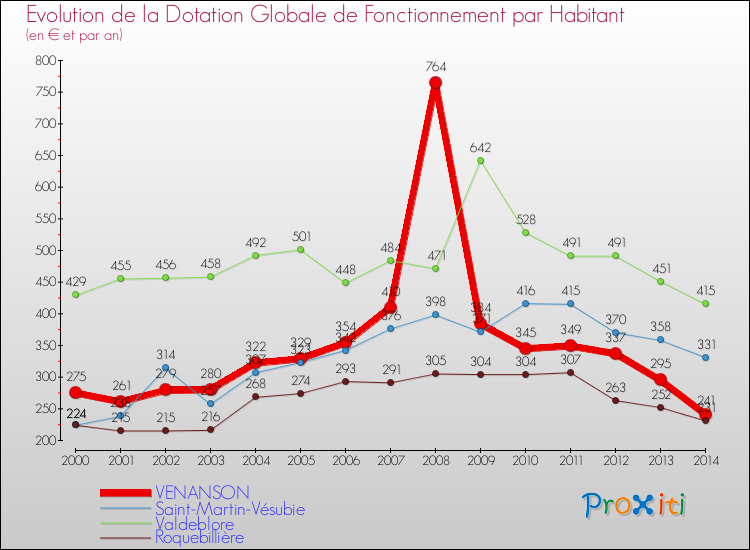 Evolution et montant de la dotation globale de fonctionnement par Habitant pour VENANSON et les communes proches de 2000 à 2014. Comparaison des dotations globales de fonctionnement par habitant pour VENANSON et les communes voisines de 2000 à 2014.