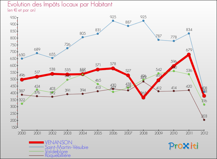 Evolution et montant des impôts locaux par Habitant pour VENANSON et les communes proches Comparaison des impôts locaux par habitant pour VENANSON et les communes voisines