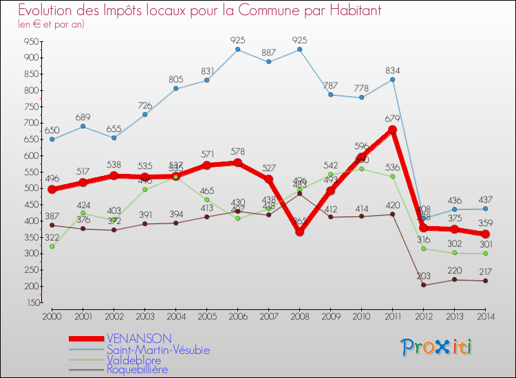 Evolution et montant des impôts locaux par Habitant pour VENANSON et les communes proches de 2000 à 2014 Comparaison des impôts locaux par habitant pour VENANSON et les communes voisines de 2000 à 2014