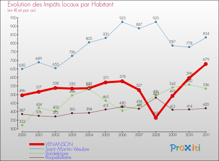 Evolution et montant des impôts locaux par Habitant pour VENANSON et les communes proches Comparaison des impôts locaux par habitant pour VENANSON et les communes voisines