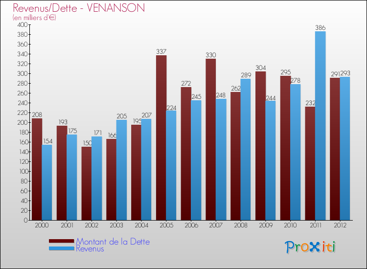 Evolution comparée de la dette et des revenus pour la commune de VENANSON de 2000 à 2012 Comparaison de la dette et des revenus pour VENANSON de 2000 à 2012