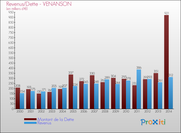 Evolution comparée de la dette et des revenus pour la commune de VENANSON de 2000 à 2014 Comparaison de la dette et des revenus pour VENANSON de 2000 à 2014