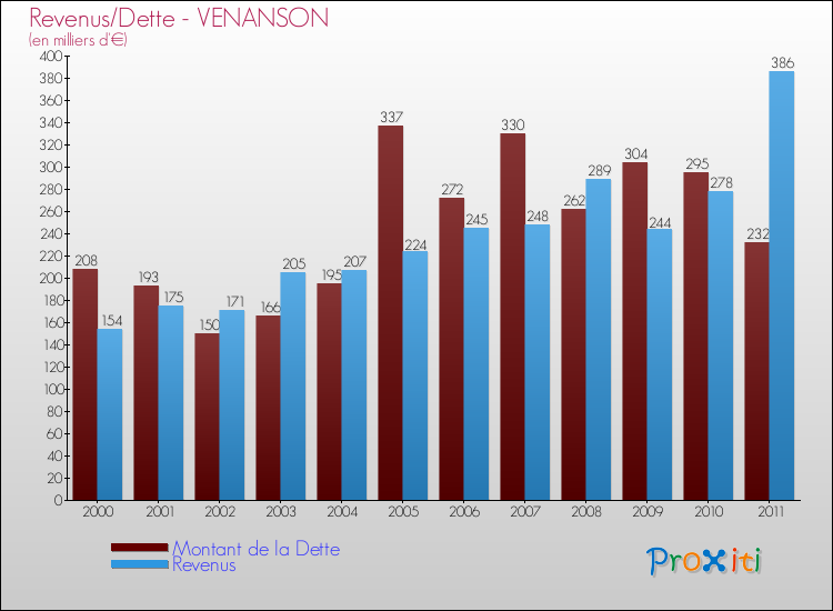 Evolution comparée de la dette et des revenus pour la commune de VENANSON de 2000 à 2011 Comparaison de la dette et des revenus pour VENANSON de 2000 à 2011