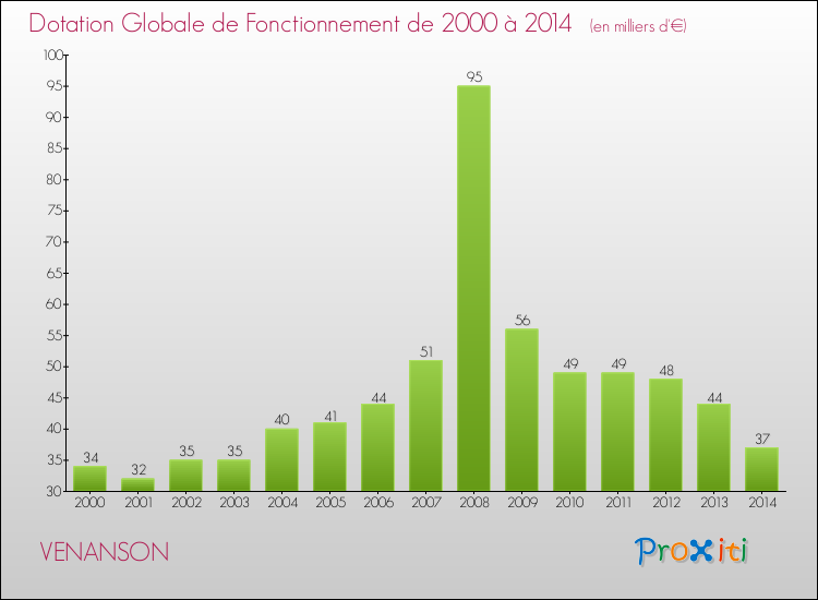 Evolution du montant de la Dotation Globale de Fonctionnement pour la commune de VENANSON de 2000 à 2014 Evolution du montant de la Dotation Globale de Fonctionnement pour VENANSON de 2000 à 2014