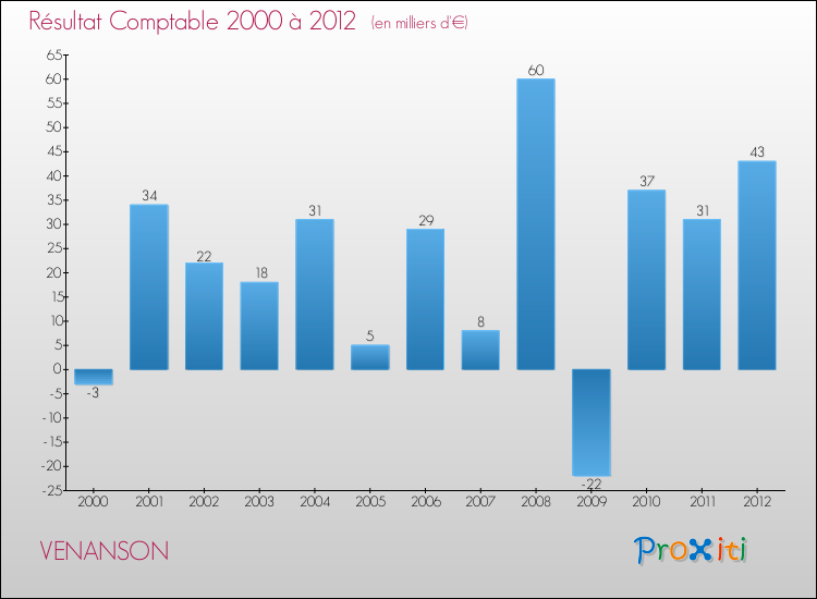 Evolution du résultat comptable pour la commune de VENANSON de 2000 à 2012 Evolution du résultat comptable pour VENANSON de 2000 à 2012