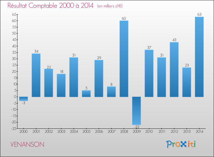 Evolution du résultat comptable pour la commune de VENANSON de 2000 à 2014 Evolution du résultat comptable pour VENANSON de 2000 à 2014