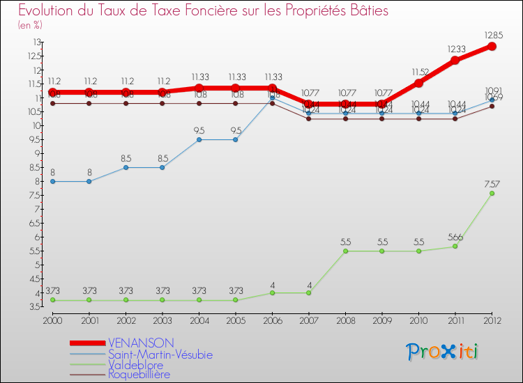 Evolution du taux de la taxe foncière sur le bati pour VENANSON et les communes proches de 2000 à 2012 Comparaison des taux de taxe foncière sur le bati pour VENANSON et les communes voisines de 2000 à 2012