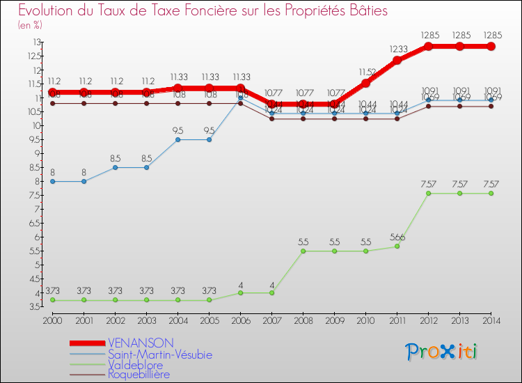 Evolution du taux de la taxe foncière sur le bati pour VENANSON et les communes proches de 2000 à 2014 Comparaison des taux de taxe foncière sur le bati pour VENANSON et les communes voisines de 2000 à 2014