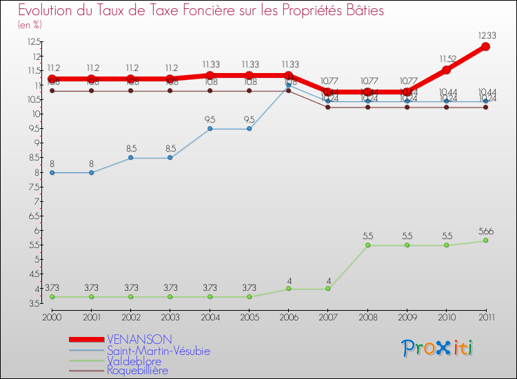 Evolution du taux de la taxe foncière sur le bati pour VENANSON et les communes proches Comparaison des taux de taxe foncière sur le bati pour VENANSON et les communes voisines