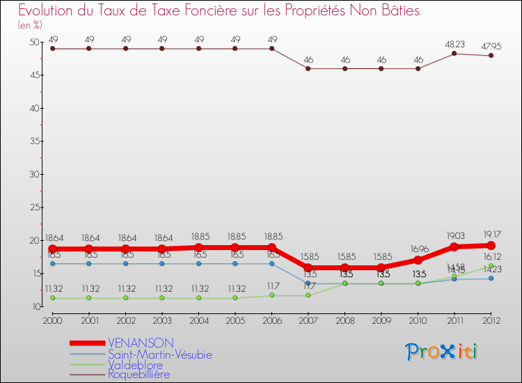 Evolution du taux de la taxe foncière sur les immeubles et terrains non batis pour VENANSON et les communes proches de 2000 à 2012 Comparaison des taux de la taxe foncière sur les immeubles et terrains non batis pour VENANSON et les communes voisines de 2000 à 2012