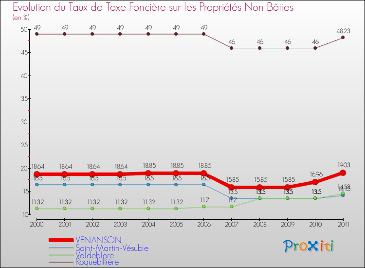 Evolution du taux de la taxe foncière sur les immeubles et terrains non batis pour VENANSON et les communes proches Comparaison des taux de la taxe foncière sur les immeubles et terrains non batis pour VENANSON et les communes voisines