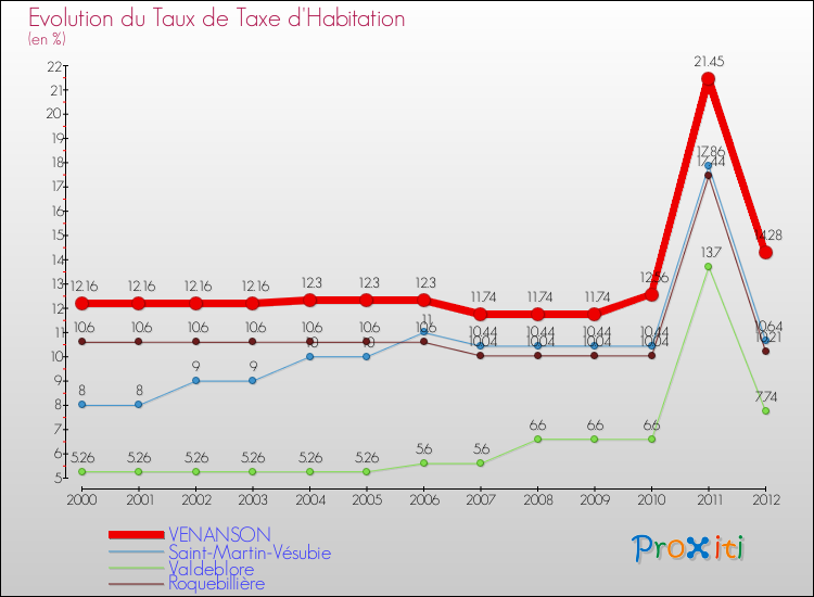 Evolution du taux de la taxe d'habitation pour VENANSON et les communes proches Comparaison des taux de la taxe d'habitation pour VENANSON et les communes voisines