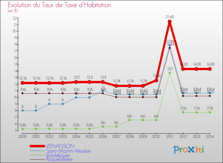 Evolution du taux de la taxe d'habitation pour VENANSON et les communes proches de 2000 à 2014 Comparaison des taux de la taxe d'habitation pour VENANSON et les communes voisines de 2000 à 2014